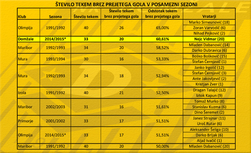 Tekme brez prejetega gola
