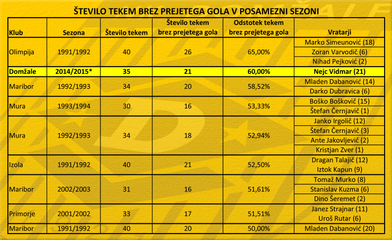Tekme brez prejetega gola